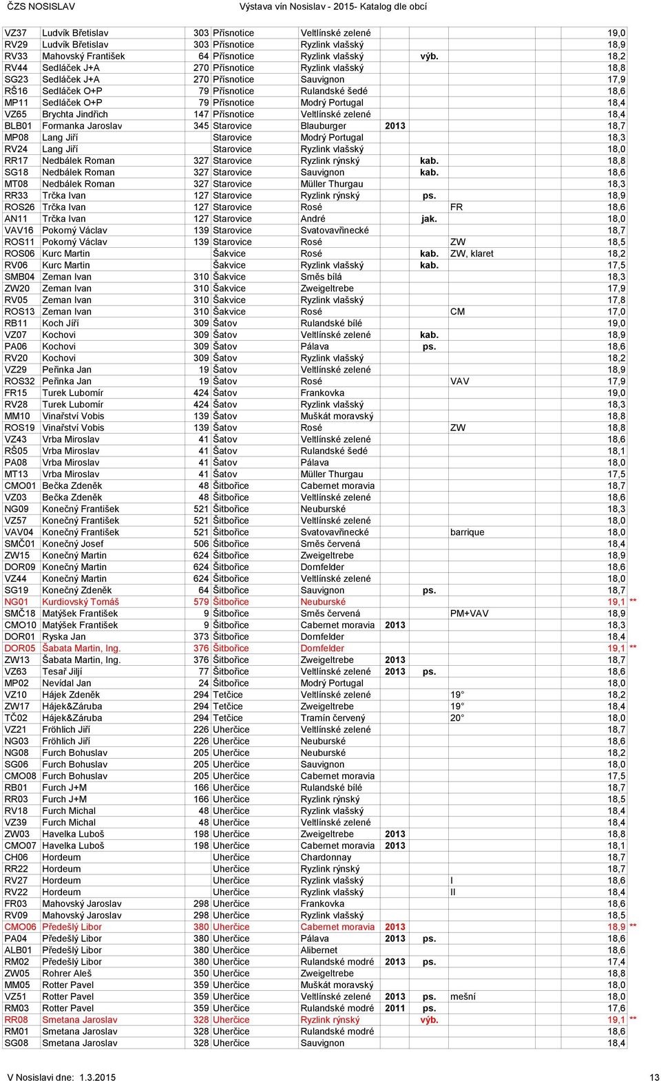 18,2 RV44 Sedláček J+A 270 Přísnotice Ryzlink vlašský 18,8 SG23 Sedláček J+A 270 Přísnotice Sauvignon 17,9 RŠ16 Sedláček O+P 79 Přísnotice Rulandské šedé 18,6 MP11 Sedláček O+P 79 Přísnotice Modrý