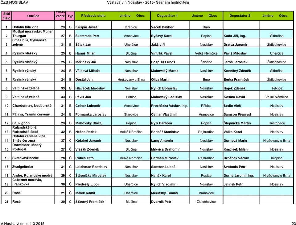 Šitbořice 3 Směs bílá, Sylvánské zelené 31 B Šátek Jan Uherčice Jakš Jiří Nosislav Dratva Jaromír Židlochovice 4 Ryzlink vlašský 25 B Hanuš Milan Blučina Vintrlík Pavel Velké Němčice Páviš Miloslav