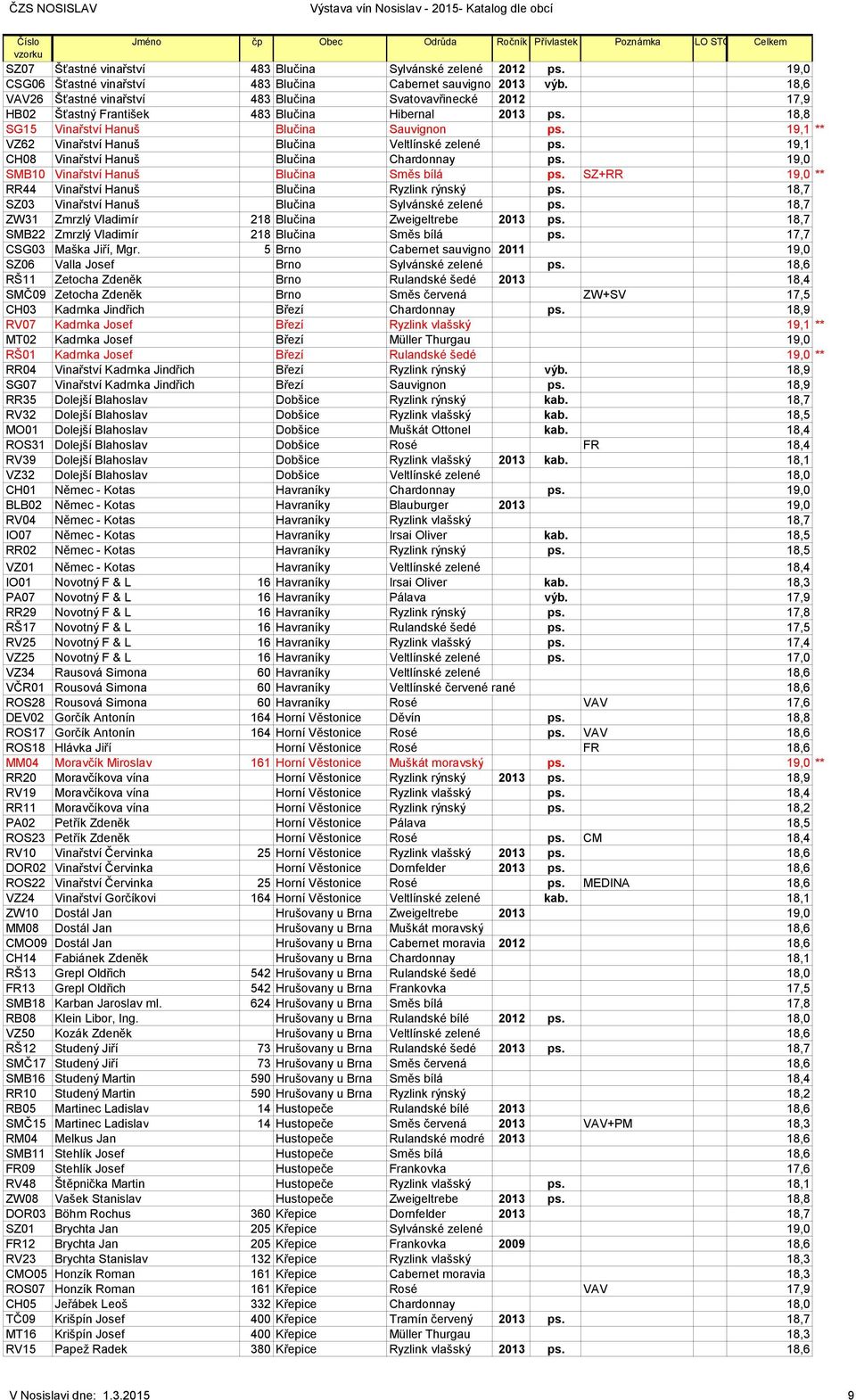 18,8 SG15 Vinařství Hanuš Blučina Sauvignon ps. 19,1 ** VZ62 Vinařství Hanuš Blučina Veltlínské zelené ps. 19,1 CH08 Vinařství Hanuš Blučina Chardonnay ps.