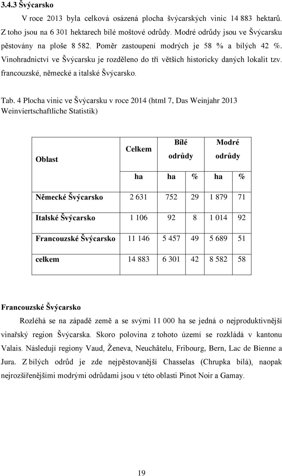 4 Plocha vinic ve Švýcarsku v roce 2014 (html 7, Das Weinjahr 2013 Weinviertschaftliche Statistik) Oblast Celkem Bílé odrůdy Modré odrůdy ha ha % ha % Německé Švýcarsko 2 631 752 29 1 879 71 Italské