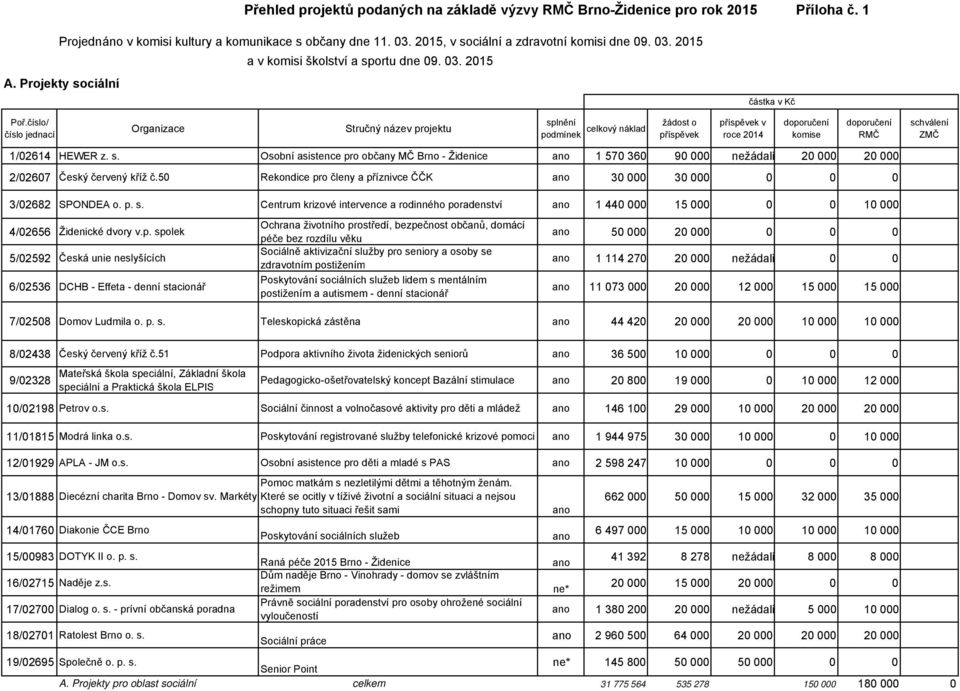 číslo/ číslo jednací Organizace Stručný název projektu splnění žádost celkový náklad podmínek o příspěvek příspěvek v roce 2014 komise RMČ schválení ZMČ 1/02614 HEWER z. s. Osobní asistence pro občany MČ Brno - Židenice ano 1 570 360 90 000 nežádali 20 000 20 000 2/02607 Český červený kříž č.