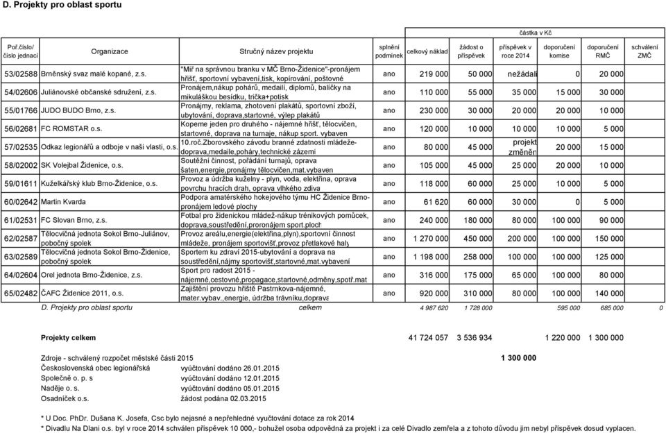 s. Pronájem,nákup pohárů, medailí, diplomů, balíčky na mikuláškou besídku, trička+potisk ano 110 000 55 000 35 000 15 000 30 000 55/01766 JUDO BUDO Brno, z.s. Pronájmy, reklama, zhotovení plakátů, sportovní zboží, ubytování, doprava,startovné, výlep plakátů ano 230 000 30 000 20 000 20 000 10 000 56/02681 FC ROMSTAR o.