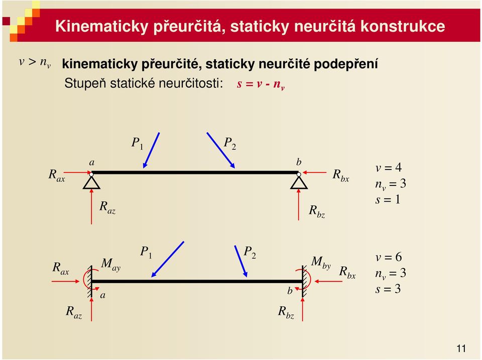 sttické neurčitosti: s = v - n v P 1 P 2 R x R z R x v = 4