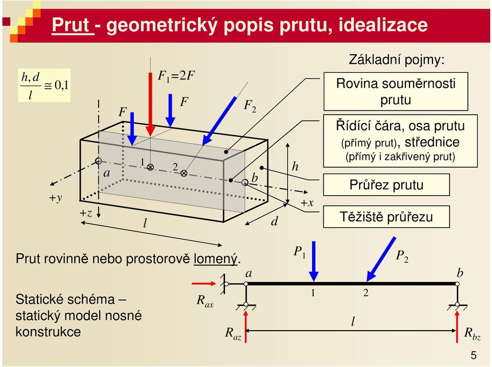 střednice (přímý i zkřivený prut) Průřez prutu Těžiště průřezu Prut rovinně neo