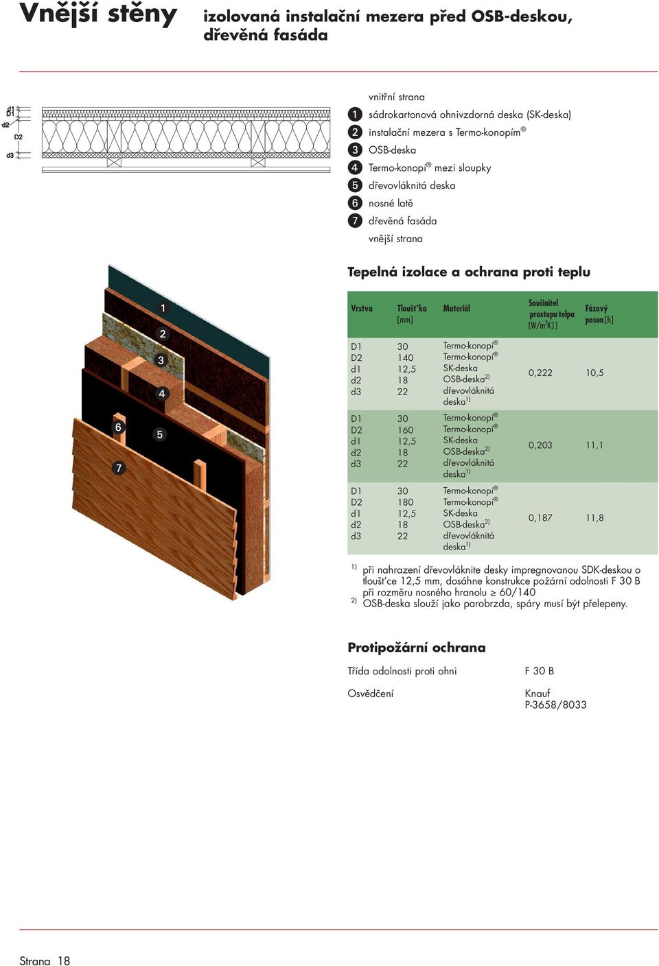 dřevovláknitá deska 0,203 11,1 0 OSB deska 2) dřevovláknitá deska 0,7 11,8 2) při nahrazení dřevovláknite desky impregnovanou SDK deskou o tloušt ce