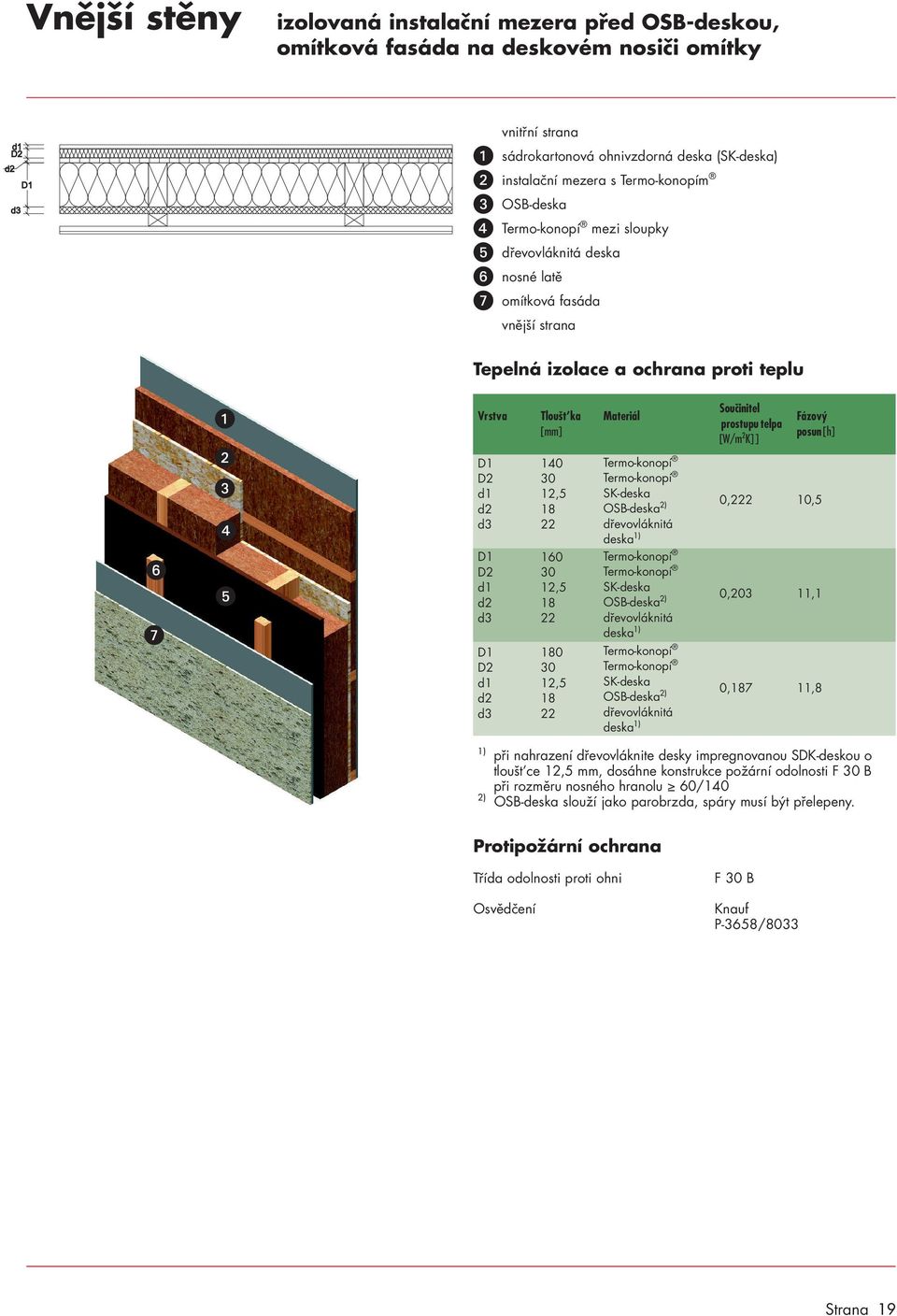 dřevovláknitá deska OSB deska 2) dřevovláknitá deska [W/m 2 K] ] 0,2 10,5 0,203 11,1 0,7 11,8 2) při nahrazení dřevovláknite desky impregnovanou SDK deskou o