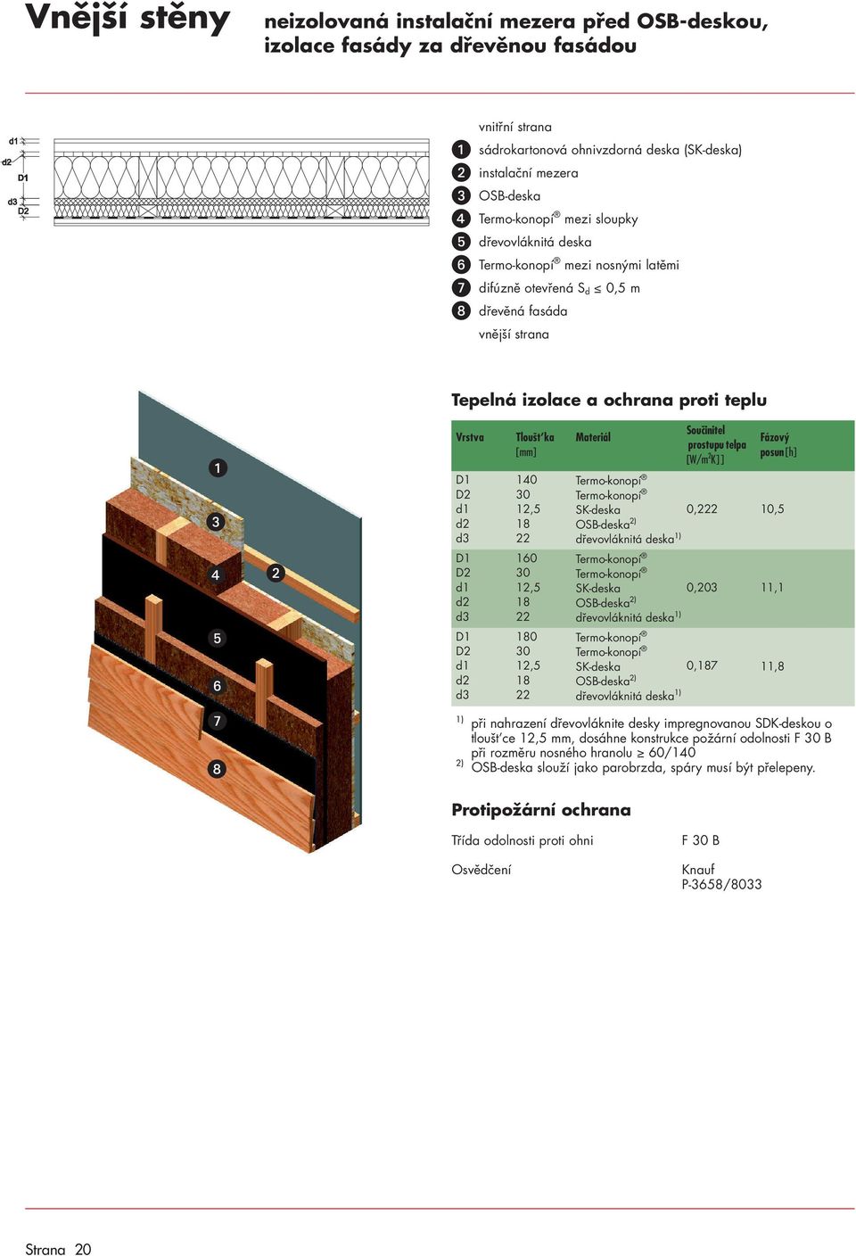 dřevovláknite desky impregnovanou SDK deskou o tloušt ce mm, dosáhne konstrukce požární odolnosti F B při rozměru nosného hranolu / OSB deska