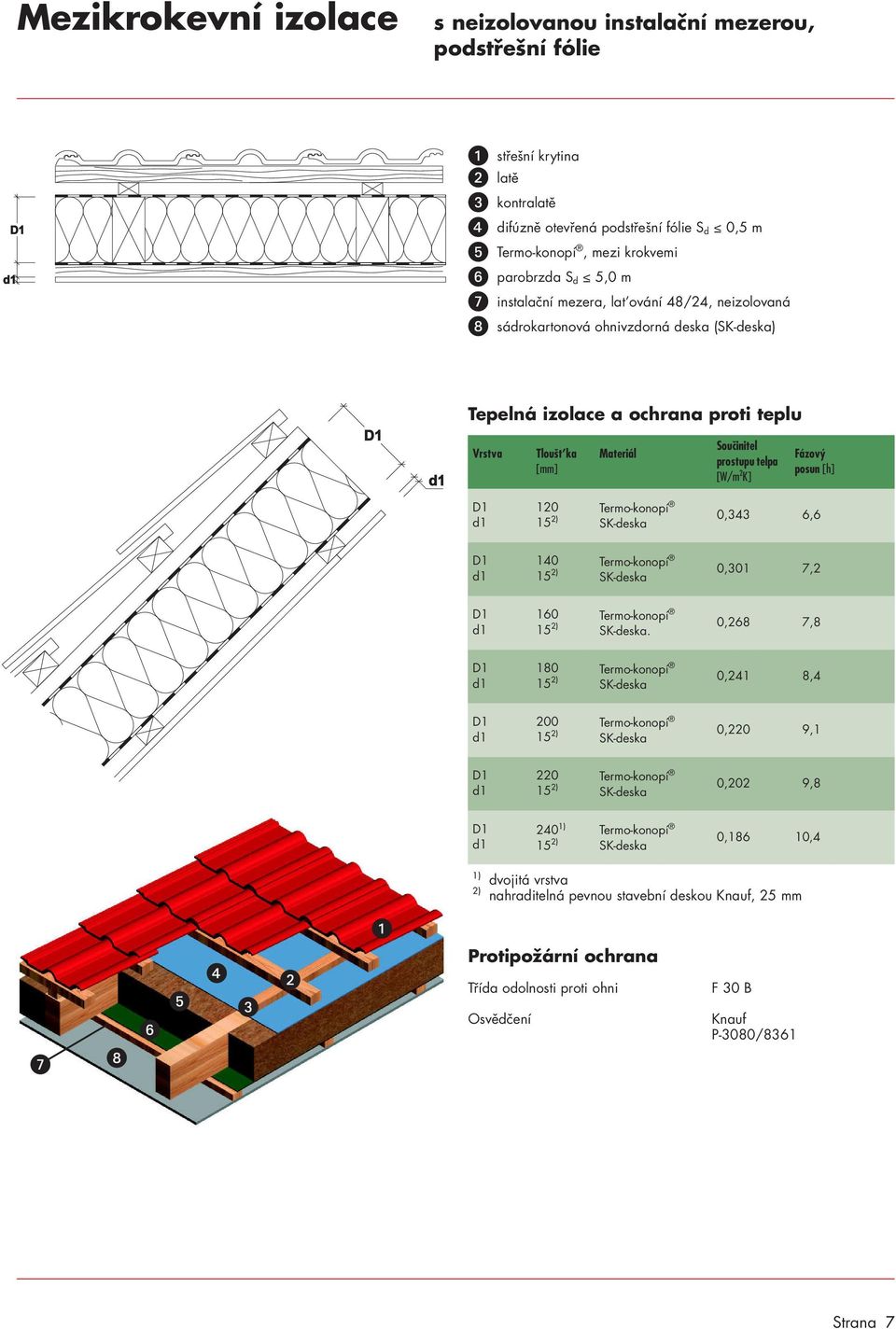 neizolovaná sádrokartonová ohnivzdorná deska () [W/m 2 K] 120 0,343 6,6 0,1 7,2 1.