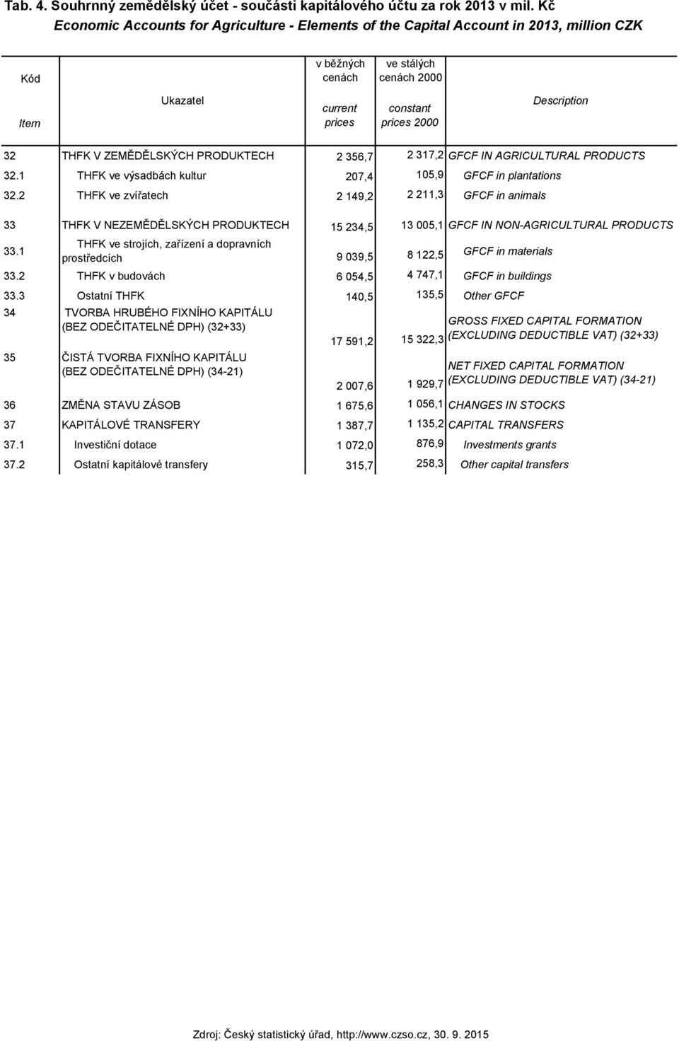 PRODUKTECH 2 356,7 2 317,2 GFCF IN AGRICULTURAL PRODUCTS 32.1 THFK ve výsadbách kultur 207,4 105,9 GFCF in plantations 32.