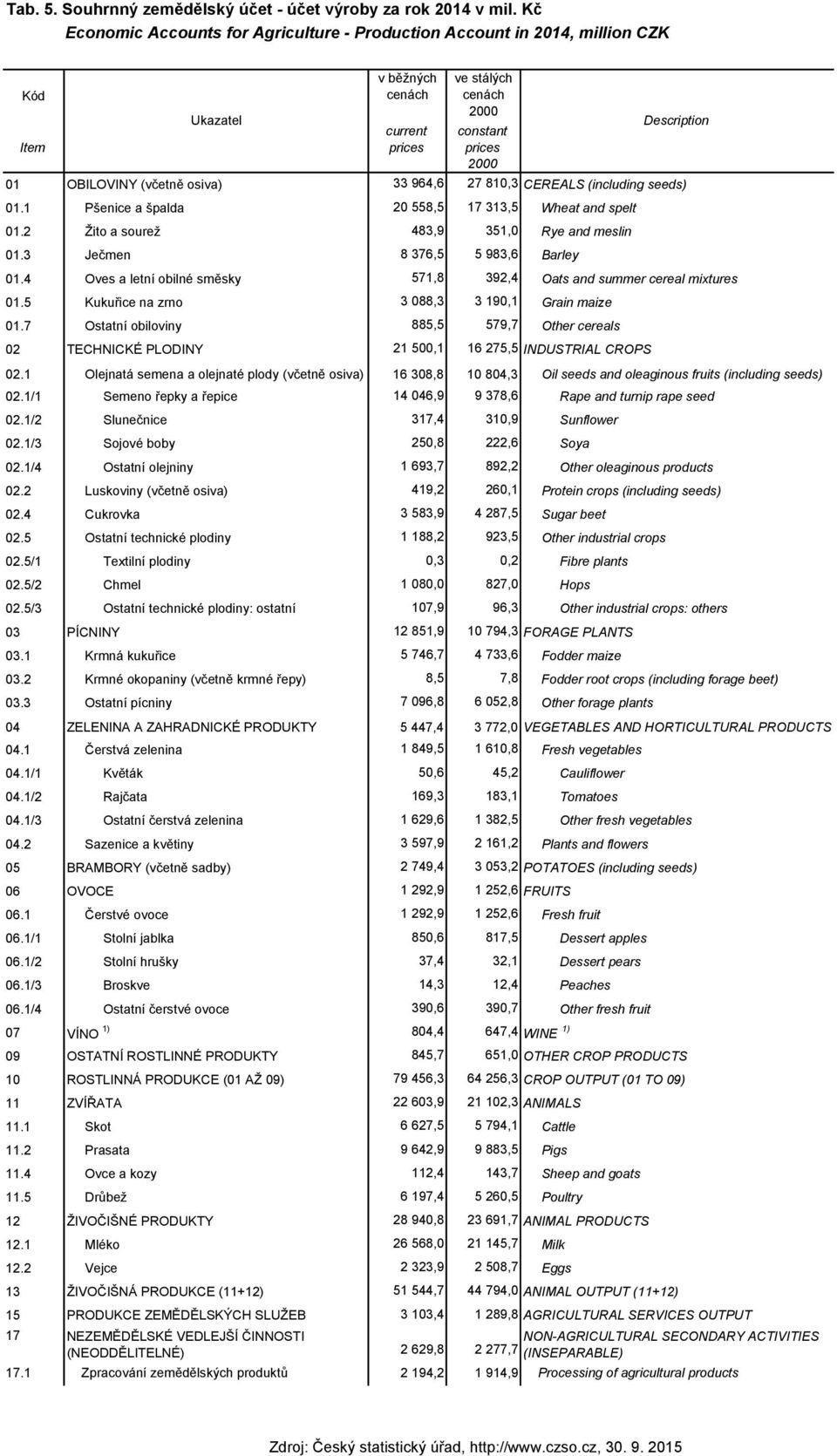 (including seeds) 01.1 Pšenice a špalda 20 558,5 17 313,5 Wheat and spelt 01.2 Žito a sourež 483,9 351,0 Rye and meslin 01.3 Ječmen 8 376,5 5 983,6 Barley 01.
