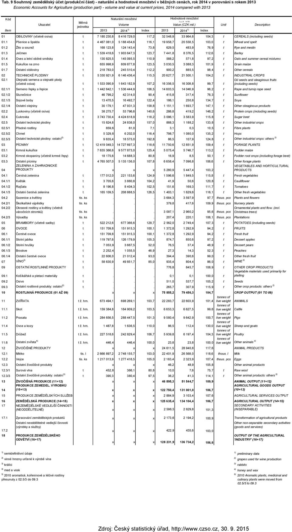 ) jednotka Item 2013 2014 1) Index 2013 2014 1) Index 01 OBILOVINY (včetně osiva) t 7 180 230,8 8 416 729,0 117,2 32 548,9 33 964,6 104,3 t CEREALS (including seeds) 01.