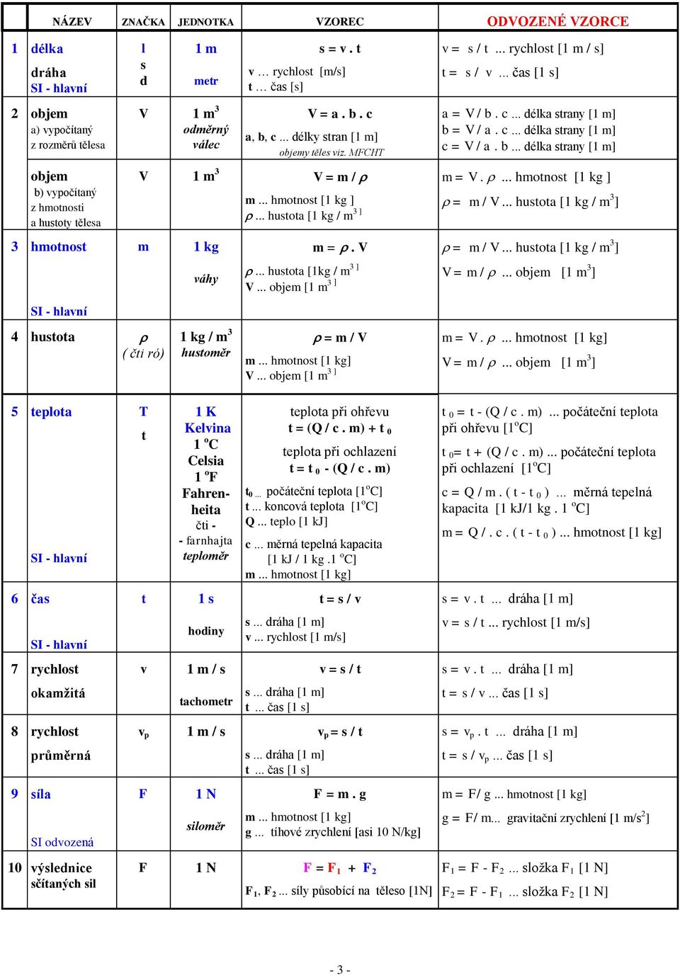 .. objem [1 m 3 ] v = s / t... rychlost [1 m / s] t = s / v... čas [1 s] a = V / b. c... délka strany [1 m] b = V / a. c... délka strany [1 m] c = V / a. b... délka strany [1 m] m = V.