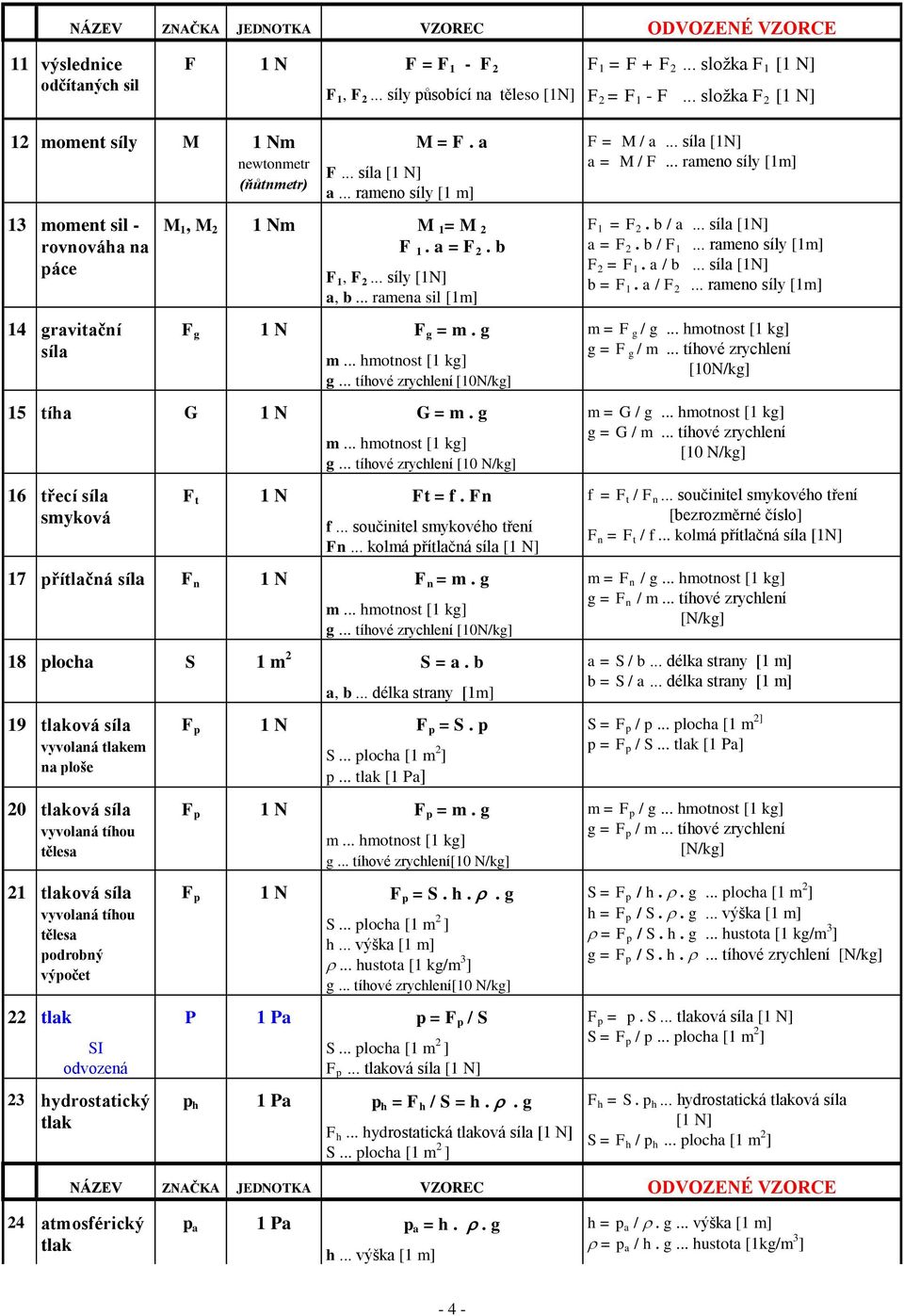 a = F 2. b F 1, F 2... síly [1N] a, b... ramena sil [1m] F g 1 N F g = m. g g... tíhové zrychlení [10N/kg] 15 tíha G 1 N G = m. g 16 třecí síla smyková g... tíhové zrychlení [10 N/kg] F t 1 N Ft = f.