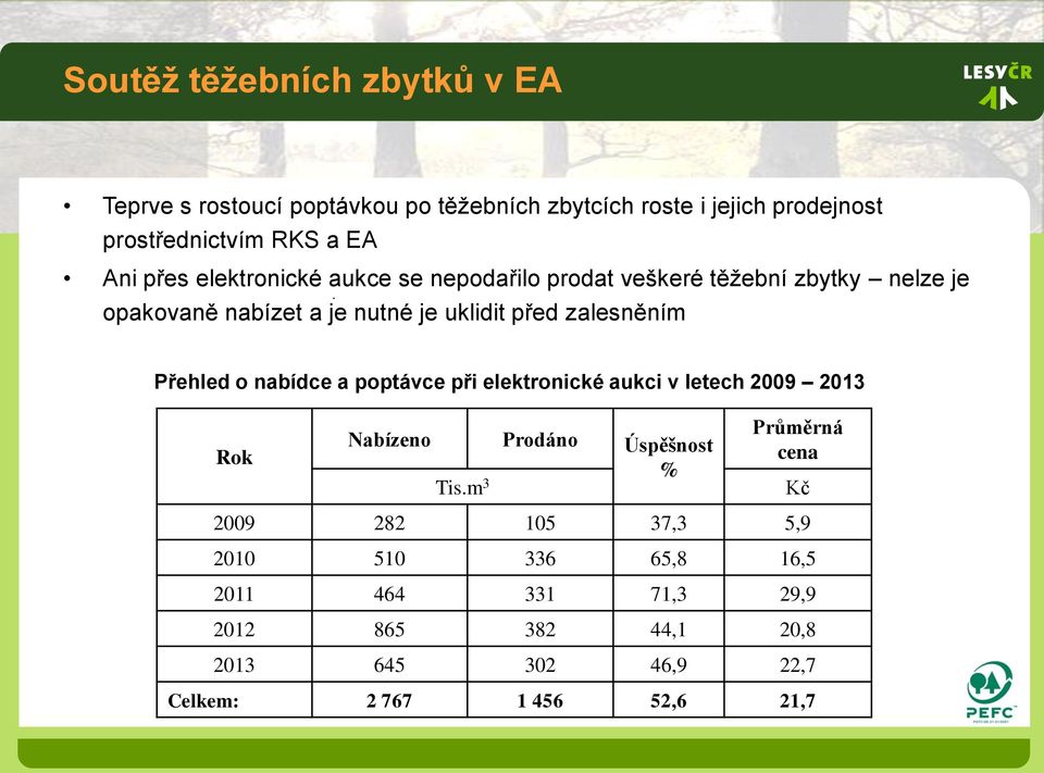 Přehled o nabídce a poptávce při elektronické aukci v letech 2009 2013 Rok Nabízeno Prodáno Úspěšnost % Tis.