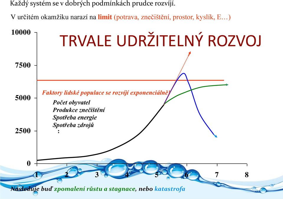 UDRŽITELNÝ ROZVOJ 7500 5000 2500 Faktory lidské populace se rozvíjí exponenciálně!