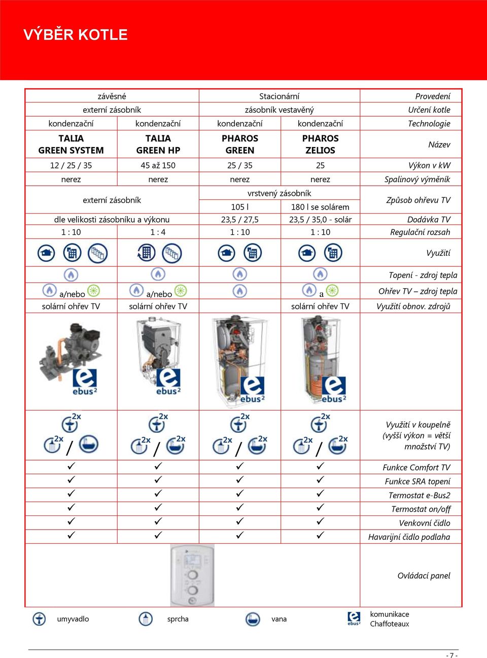 zásobníku a výkonu 23,5 / 27,5 23,5 / 35,0 - solár Dodávka TV 1 : 10 1 : 4 1 : 10 1 : 10 Regulační rozsah Využití Topení - zdroj tepla a/nebo a/nebo a Ohřev TV zdroj tepla solární ohřev TV solární