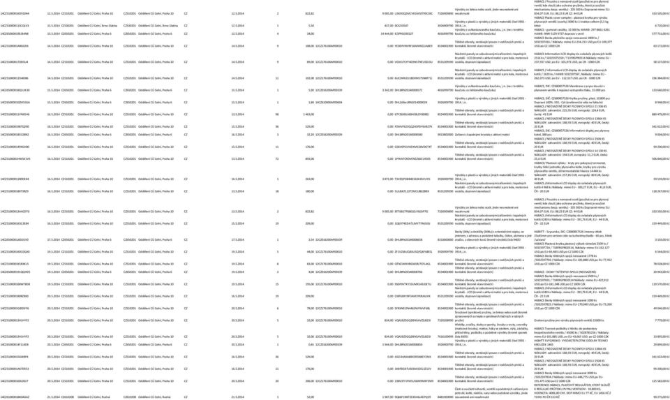 5.2014 CZ530201 Oddělení CÚ Celní, Brno-Slatina CZ530201 Oddělení CÚ Celní, Brno-Slatina CZ 12.5.2014 1 5,50 437,00 DOCX0547 3926909790 3914, j.n. Výrobky z vulkanizovaného kaučuku, j.n. (ne z tvrdého 14CZ65000019EJB4N8 13.