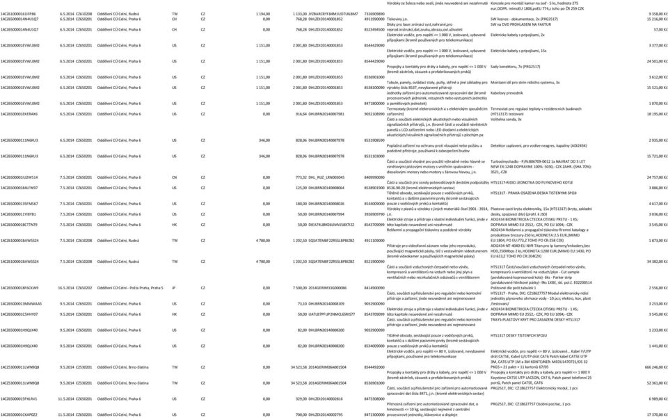 5.2014 CZ650201 Oddělení CÚ Celní, Praha 6 CH CZ 0,00 768,28 DHLZDI20140001852 4911990000 Tiskoviny j.n. SW licence - dokumentace, 2x (PRG2517) 15 216,00 Kč 14CZ65000014N4U1Q7 6.5.2014 CZ650201 Oddělení CÚ Celní, Praha 6 CH CZ 0,00 768,28 DHLZDI20140001852 Disky pro laser.