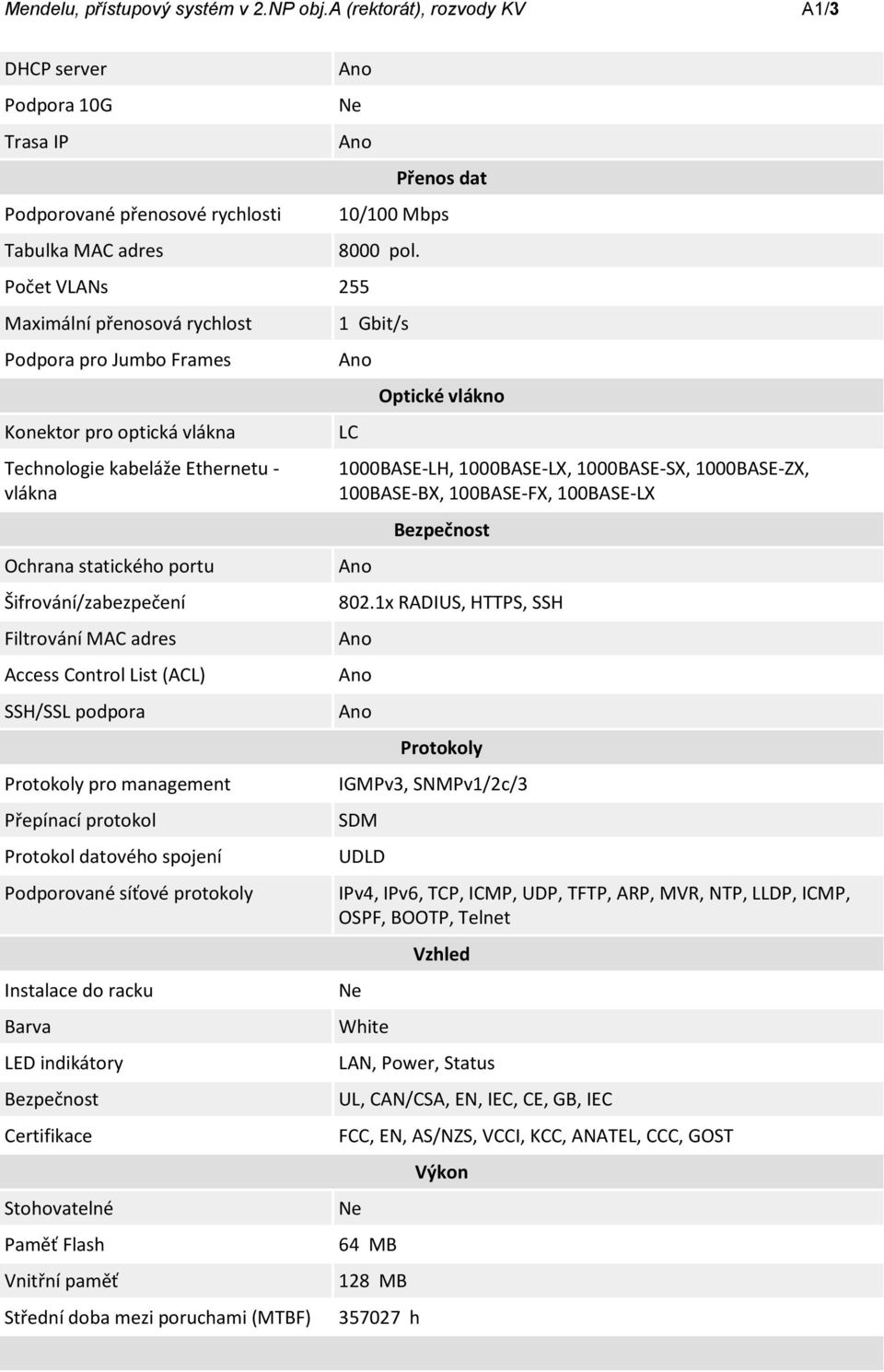 optická vlákna Technologie kabeláže Ethernetu - vlákna Ochrana statického portu Šifrování/zabezpečení Filtrování MAC adres Access Control List (ACL) SSH/SSL podpora Protokoly pro management Přepínací