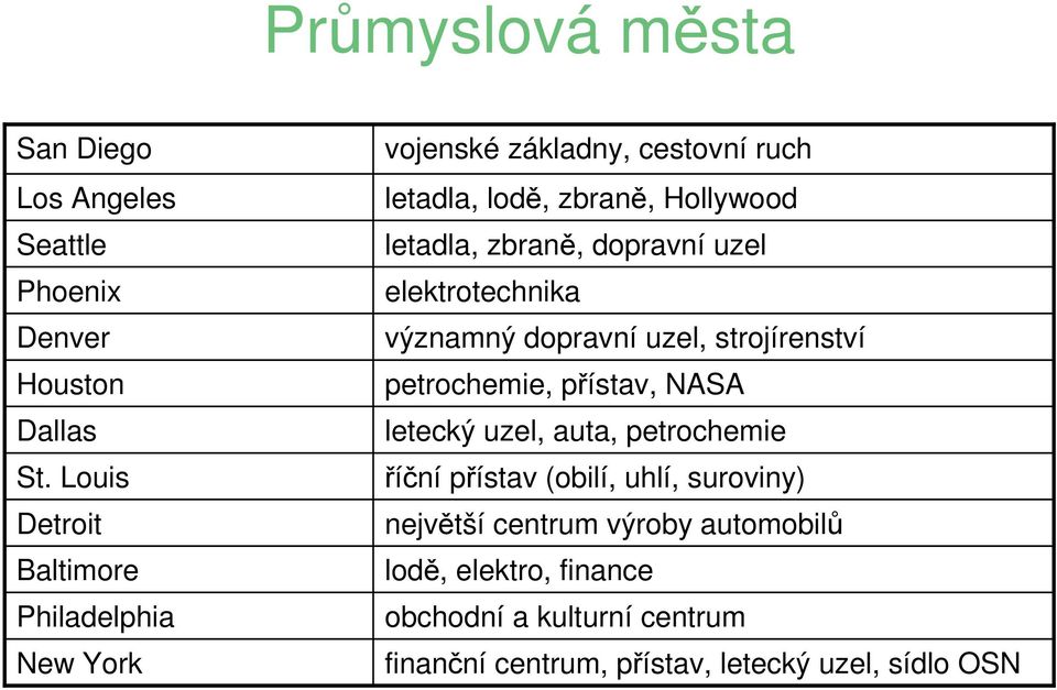 zbraně, dopravní uzel elektrotechnika významný dopravní uzel, strojírenství petrochemie, přístav, NASA letecký uzel, auta,