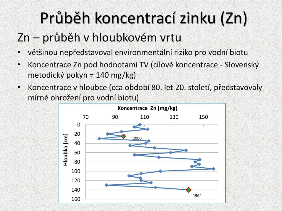 koncentrace - Slovenský metodický pokyn = mg/kg) Koncentrace v hloubce (cca období 8.