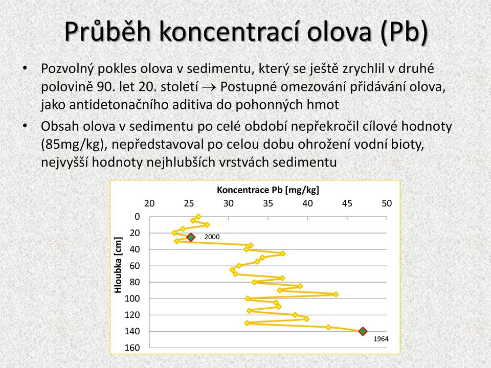 století Postupné omezování přidávání olova, jako antidetonačního aditiva do pohonných hmot Obsah olova v