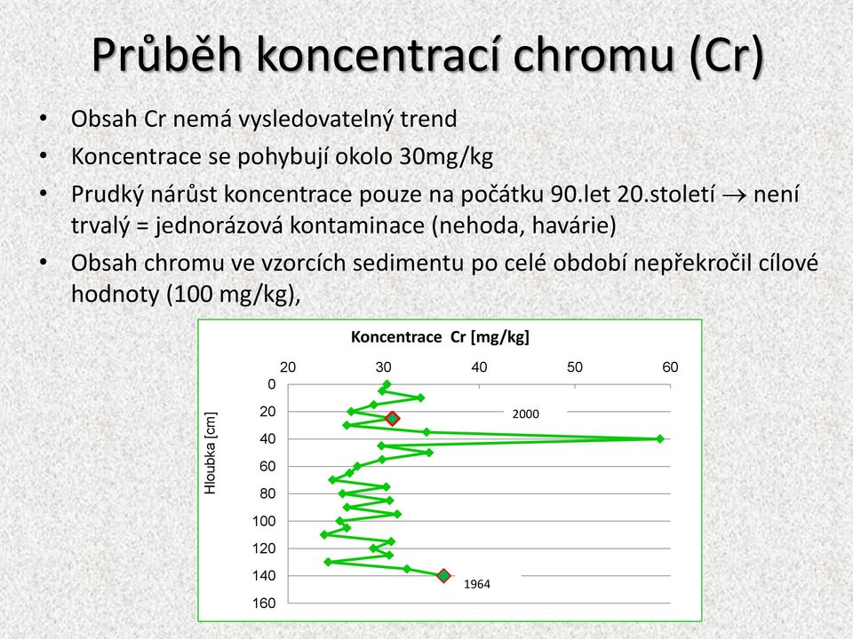 století není trvalý = jednorázová kontaminace (nehoda, havárie) Obsah chromu ve