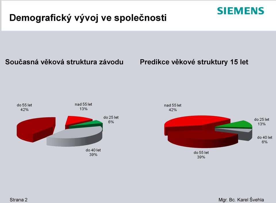 věková struktura závodu