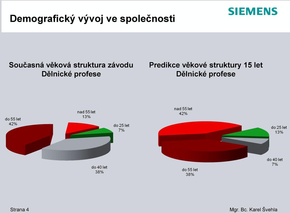 Dělnické profese Predikce věkové