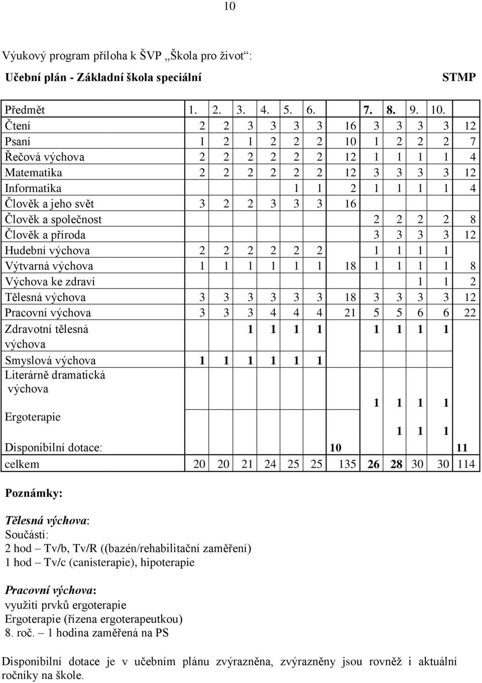 16 Člověk a společnost 2 2 2 2 8 Člověk a příroda 3 3 3 3 12 Hudební výchova 2 2 2 2 2 2 1 1 1 1 Výtvarná výchova 1 1 1 1 1 1 18 1 1 1 1 8 Výchova ke zdraví 1 1 2 Tělesná výchova 3 3 3 3 3 3 18 3 3 3