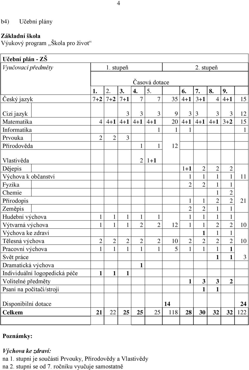 Dějepis 1+1 2 2 2 Výchova k občanství 1 1 1 1 11 Fyzika 2 2 1 1 Chemie 1 2 Přírodopis 1 1 2 2 21 Zeměpis 2 2 1 1 Hudební výchova 1 1 1 1 1 1 1 1 1 Výtvarná výchova 1 1 1 2 2 12 1 1 2 2 10 Výchova ke