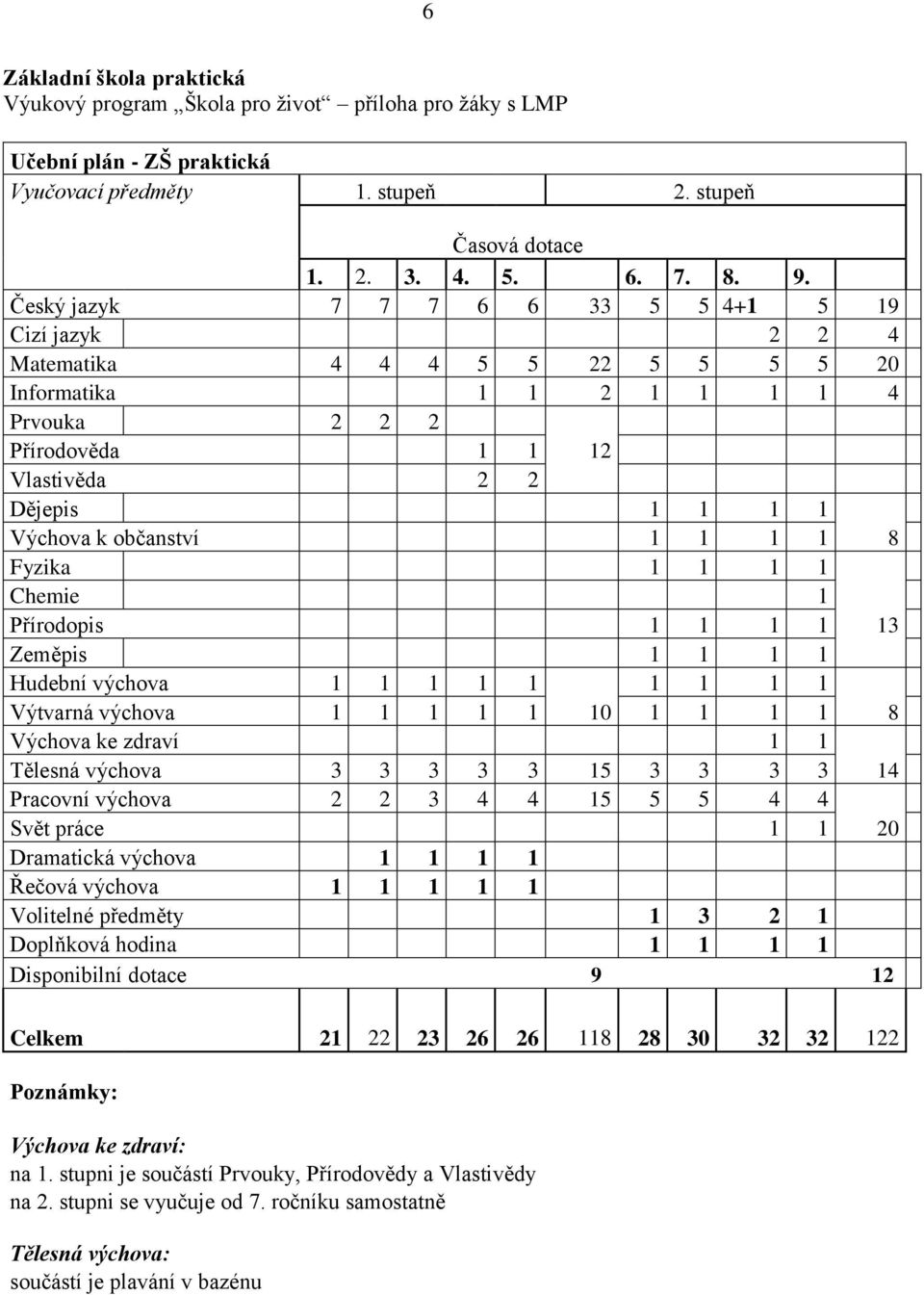 občanství 1 1 1 1 8 Fyzika 1 1 1 1 Chemie 1 Přírodopis 1 1 1 1 13 Zeměpis 1 1 1 1 Hudební výchova 1 1 1 1 1 1 1 1 1 Výtvarná výchova 1 1 1 1 1 10 1 1 1 1 8 Výchova ke zdraví 1 1 Tělesná výchova 3 3 3