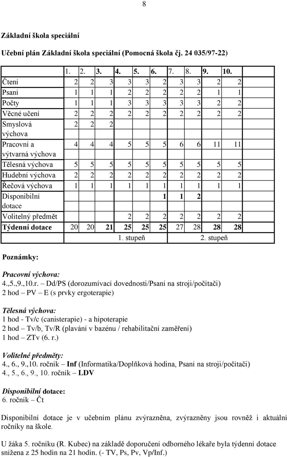 5 5 5 5 5 5 5 5 5 5 Hudební výchova 2 2 2 2 2 2 2 2 2 2 Řečová výchova 1 1 1 1 1 1 1 1 1 1 Disponibilní 1 1 2 dotace Volitelný předmět 2 2 2 2 2 2 2 Týdenní dotace 20 20 21 25 25 25 27 28 28 28 1.
