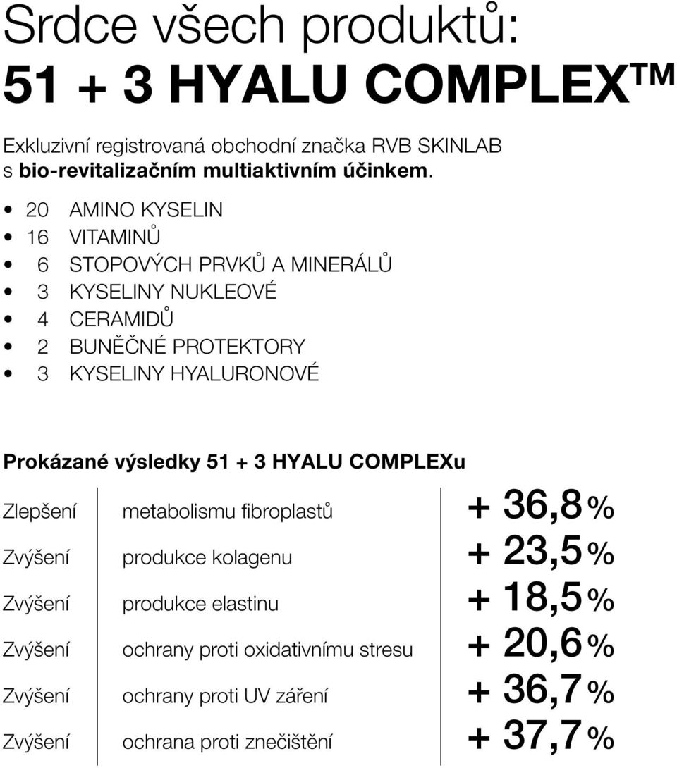 Prokázané výsledky 51 + 3 HYALU COMPLEXu Zlepšení metabolismu fibroplastů + 36,8 % Zvýšení produkce kolagenu + 23,5 % Zvýšení produkce