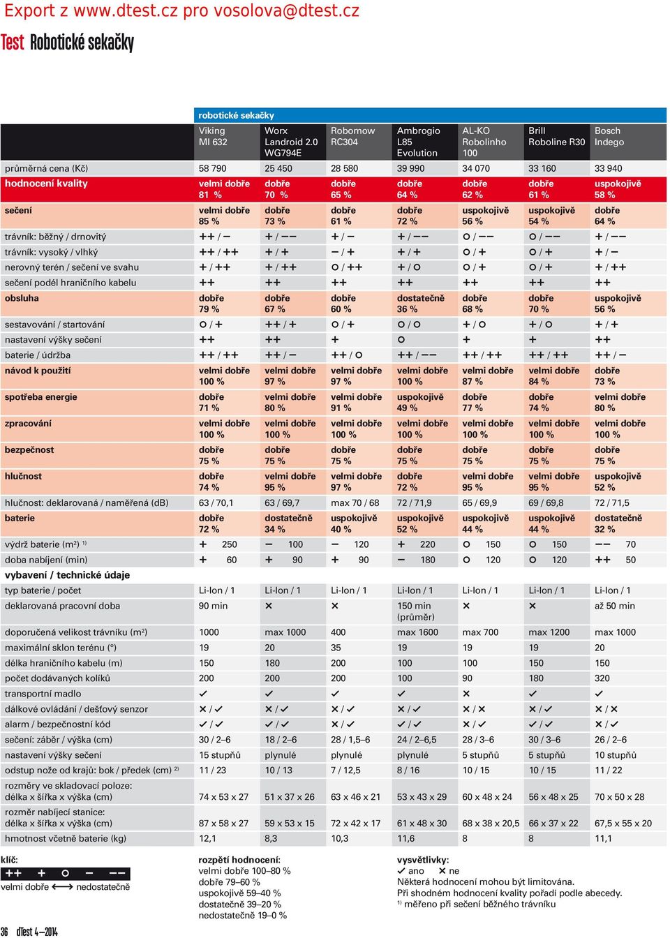 % trávník: běžný / drnovitý / / / / / / / trávník: vysoký / vlhký / / / / / / / nerovný terén / sečení ve svahu / / / / / / / sečení podél hraničního kabelu obsluha 9 % % 0 % % 8 % 0 % % sestavování