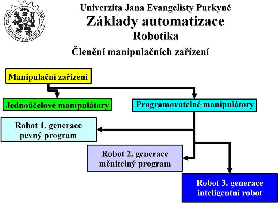 manipulátory Robot 1. generace pevný program Robot 2.