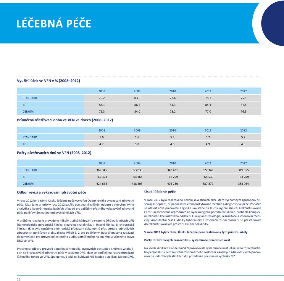 6 Počty ošetřovacích dnů ve VFN (2008 2012) 2008 2009 2010 2011 2012 STANDARD 362 345 353 839 343 431 322 342 319 855 JIP 62 323 64 364 62 299 65 530 63 209 CELKEM 424 668 418 203 405 730 387 872 383