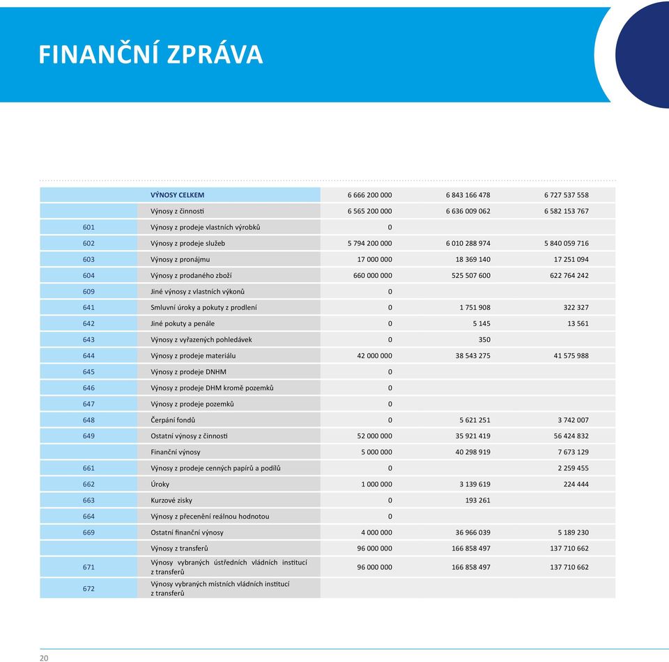 výkonů 0 641 Smluvní úroky a pokuty z prodlení 0 1 751 908 322 327 642 Jiné pokuty a penále 0 5 145 13 561 643 Výnosy z vyřazených pohledávek 0 350 644 Výnosy z prodeje materiálu 42 000 000 38 543