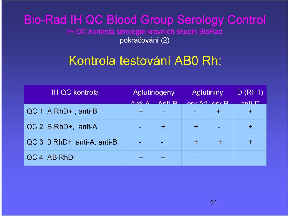 Anti-B Aglutininy ery A1 ery B D (RH1) anti-d QC 1 A RhD+, anti-b + - - + + QC 2 B