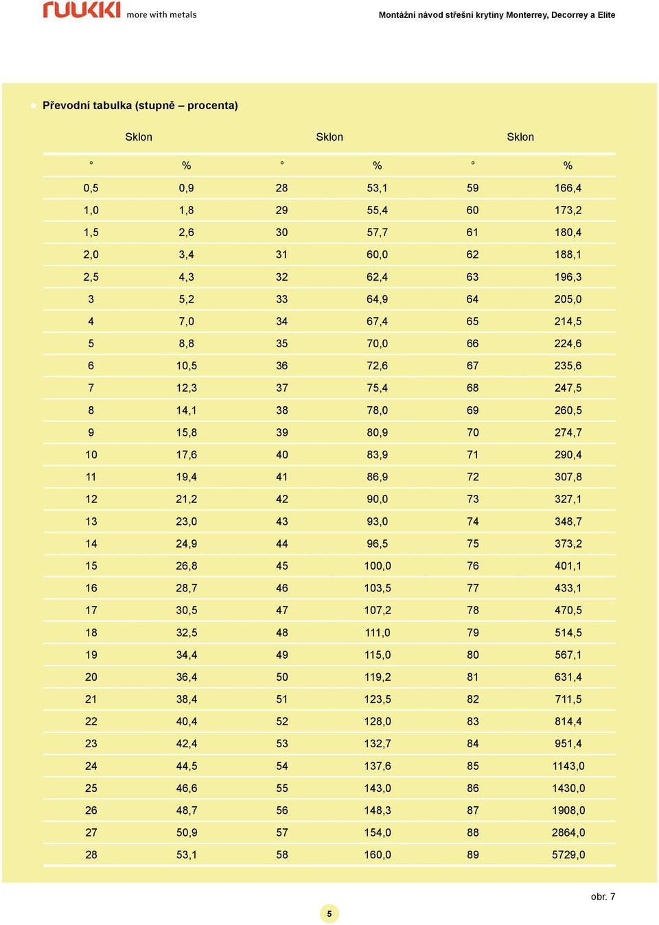 307,8 12 21,2 42 90,0 73 327,1 13 23,0 43 93,0 74 348,7 14 24,9 44 96,5 75 373,2 15 26,8 45 100,0 76 401,1 16 28,7 46 103,5 77 433,1 17 30,5 47 107,2 78 470,5 18 32,5 48 111,0 79 514,5 19 34,4 49