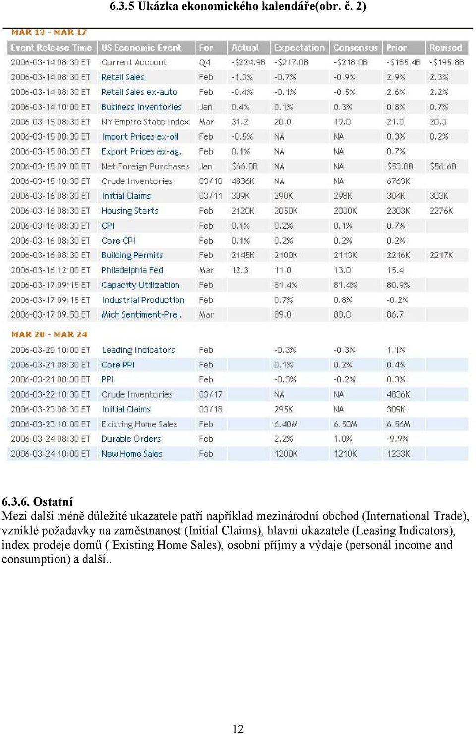 zaměstnanost (Initial Claims), hlavní ukazatele (Leasing Indicators), index prodeje domů