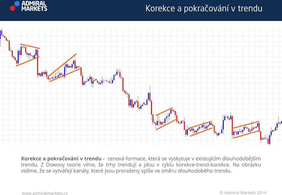 Z Dowovy teorie víme, že trhy trendují a jdou v cyklu