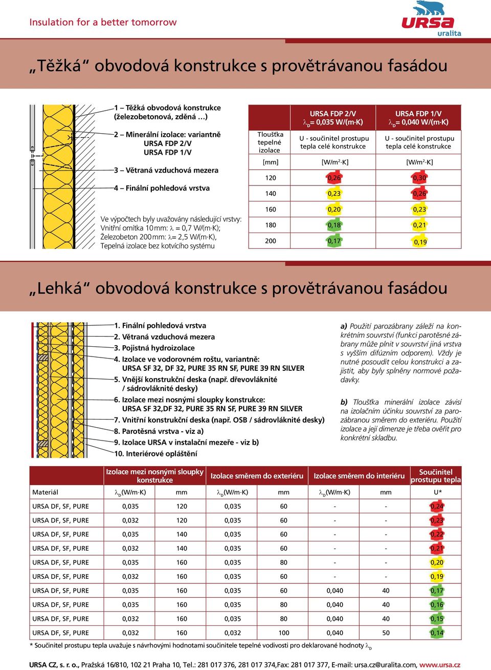 W/(m K) U - součinitel prostupu tepla celé konstrukce FDP /V λ D = 0,040 W/(m K) U - součinitel prostupu tepla celé konstrukce [mm] [W/m K] [W/m K] 0 0, 0,30 40 0,3 0, 0 0,0 0,3 80 0,8 0, 00 0, 0,9