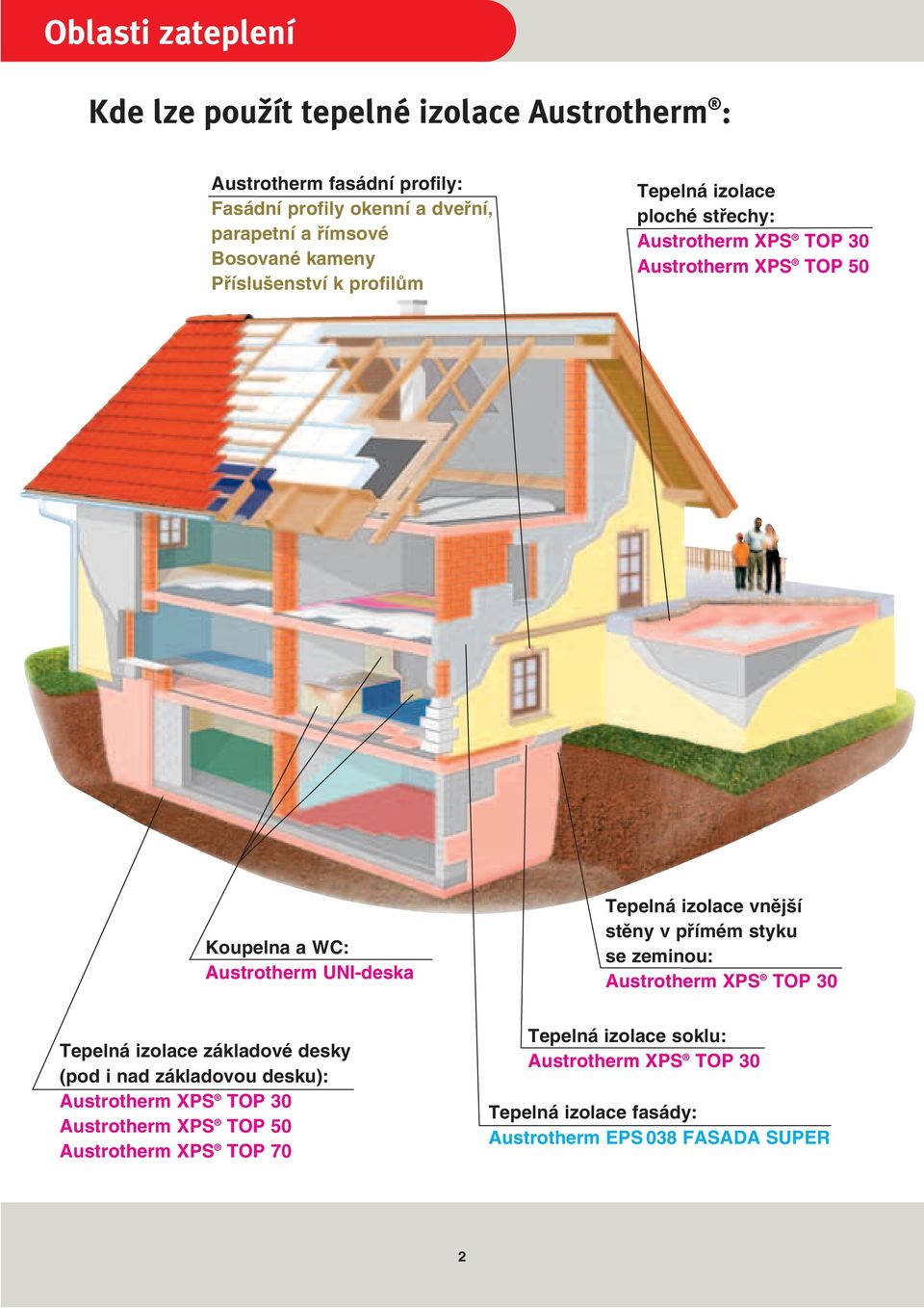 Tepelná izolace vnější stěny v přímém styku se zeminou: Austrotherm XPS TOP 30 Tepelná izolace základové desky (pod i nad základovou desku): Austrotherm