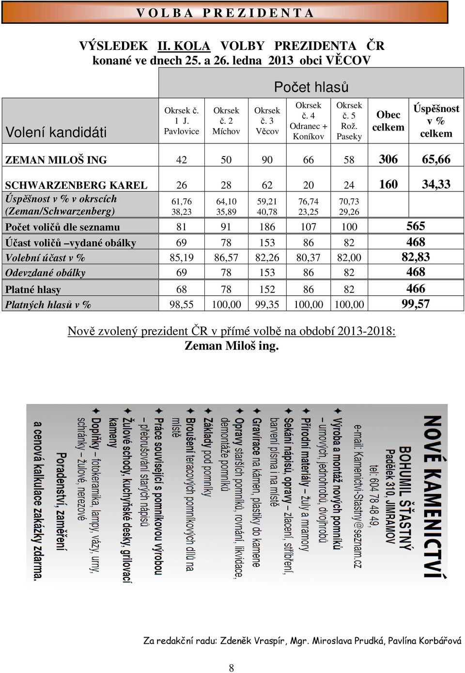 Paseky Obec celkem Úspěšnost v % celkem ZEMAN MILOŠ ING 42 50 90 66 58 306 65,66 SCHWARZENBERG KAREL 26 28 62 20 24 160 34,33 Úspěšnost v % v okrscích (Zeman/Schwarzenberg) 61,76 38,23 64,10 35,89