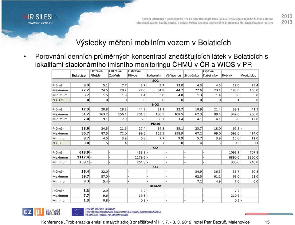 7 27.6 23.1 143.0 108.0 Minimum 3.7 1.5 1.9 1.4 3.0 4.8 1.3 1.4 5.0 5.0 N > 125 0 0 0 0 0 0 0 0 1 0 NOX Průměr 17.3 28.8 28.2 44.9 31.1 22.7 18.9 21.4 39.2 41.5 Maximum 51.2 163.2 156.4 201.3 130.