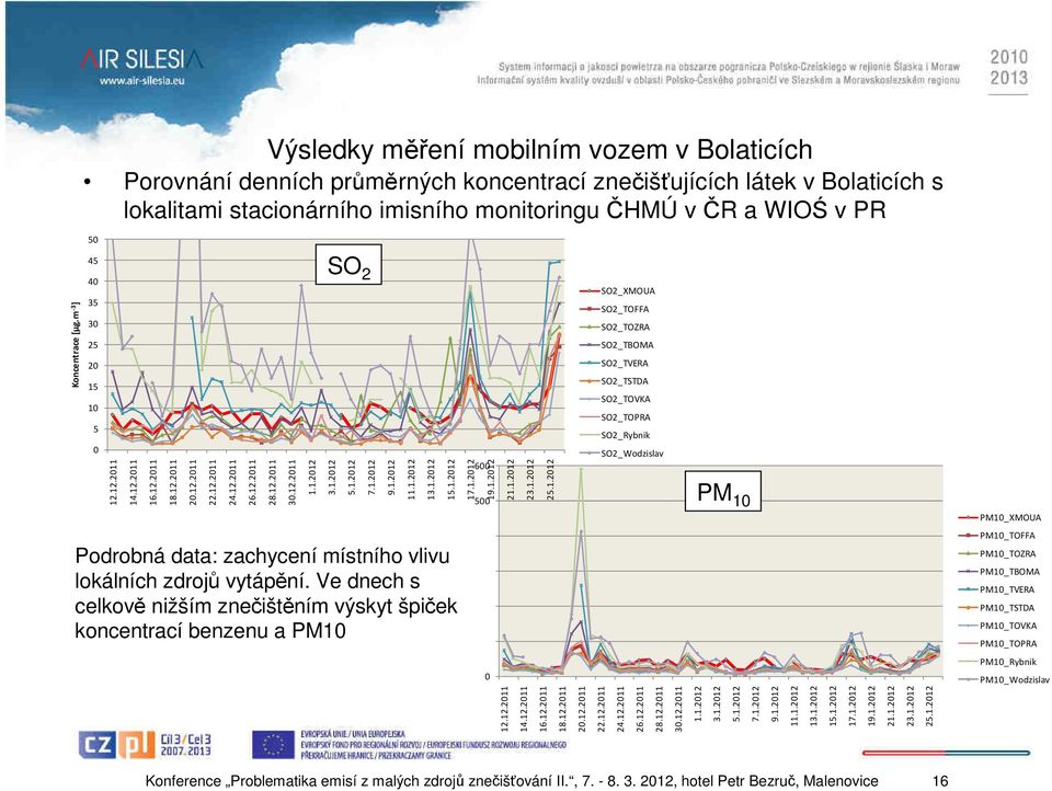 12.2011 22.12.2011 24.12.2011 26.12.2011 28.12.2011 30.12.2011 1.1.2012 3.1.2012 5.1.2012 7.1.2012 9.1.2012 11.1.2012 13.1.2012 15.1.2012 17.1.2012 19.1.2012 21.1.2012 23.1.2012 25.1.2012 Koncentrace [µg.