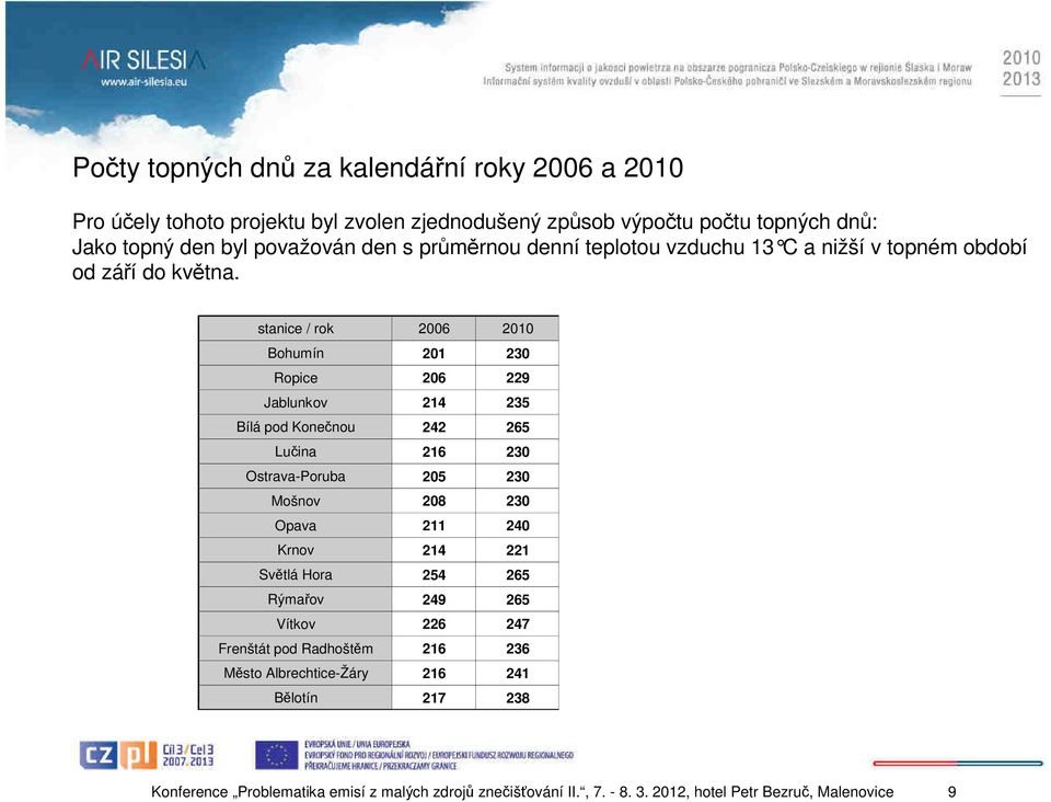 stanice / rok 2006 2010 Bohumín 201 230 Ropice 206 229 Jablunkov 214 235 Bílá pod Konečnou 242 265 Lučina 216 230 Ostrava-Poruba 205 230 Mošnov 208 230 Opava 211 240