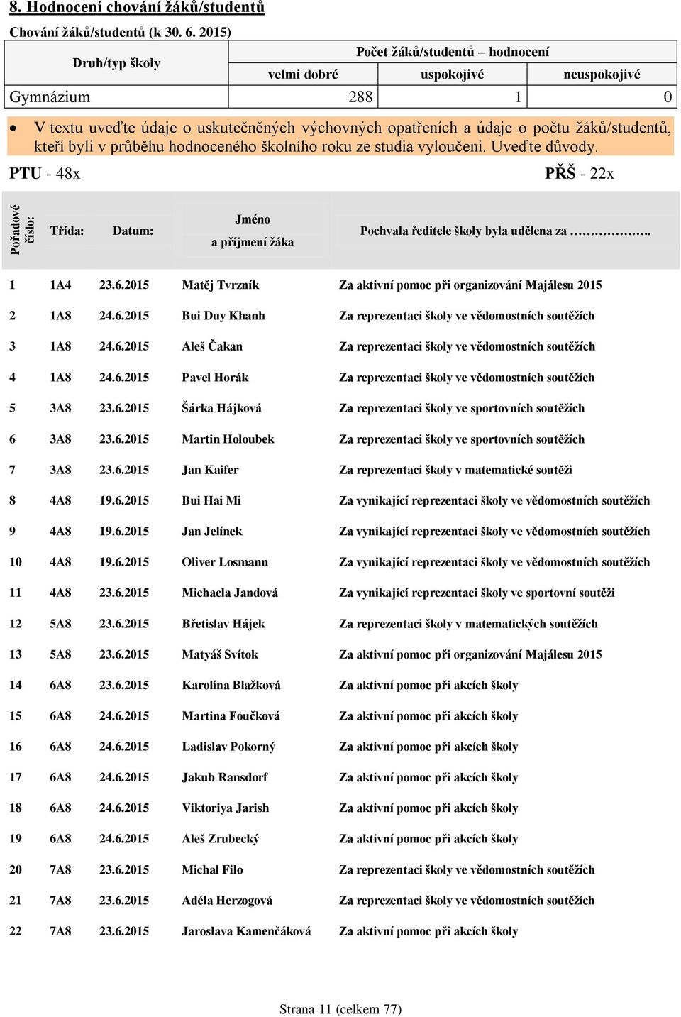 kteří byli v průběhu hodnoceného školního roku ze studia vyloučeni. Uveďte důvody. PTU - 48x PŘŠ - 22x Třída: Datum: Jméno a příjmení žáka Pochvala ředitele školy byla udělena za.. 1 1A4 23.6.