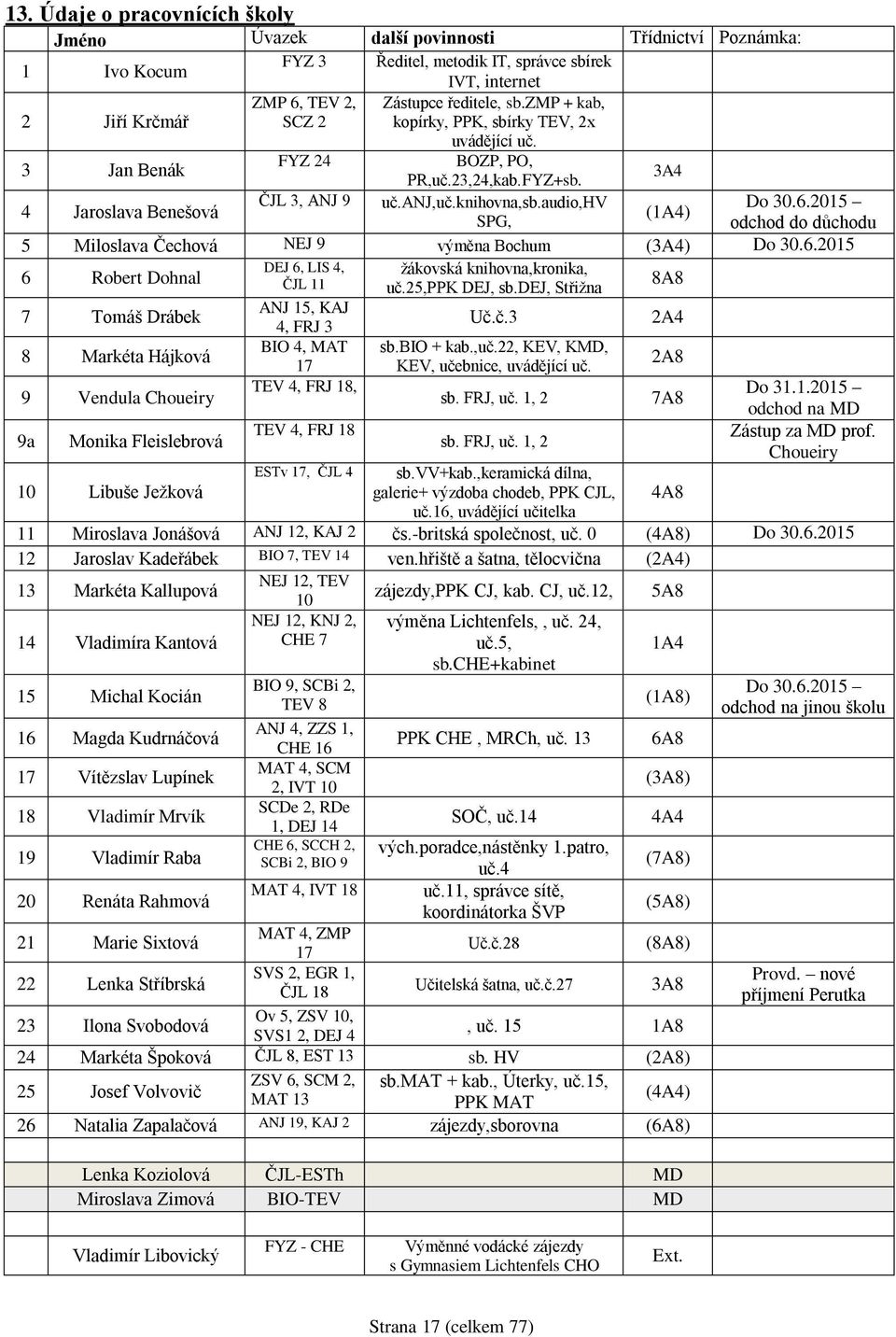 2015 (1A4) SPG, odchod do důchodu 5 Miloslava Čechová NEJ 9 výměna Bochum (3A4) Do 30.6.2015 6 Robert Dohnal DEJ 6, LIS 4, žákovská knihovna,kronika, ČJL 11 uč.25,ppk DEJ, sb.
